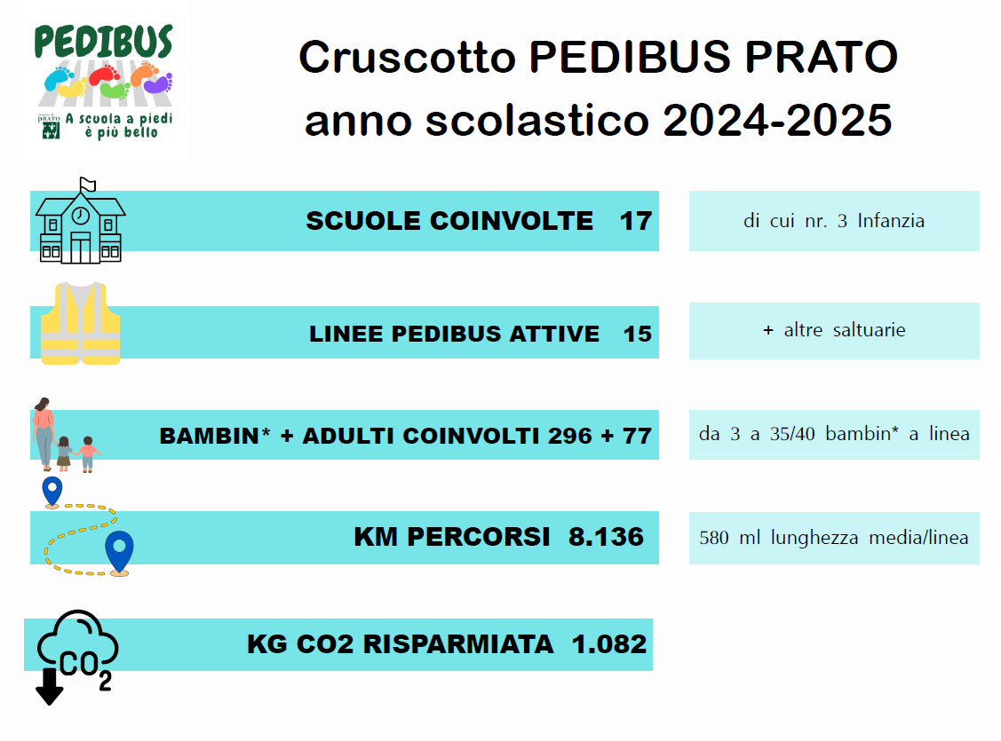 Immagine cruscotto risultati Pedibus 2024-2025